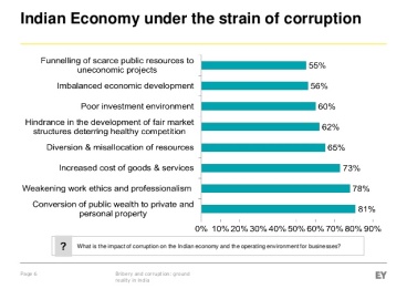 findings-from-ey-bribery-and-corruption-survey-in-india-2013-6-638